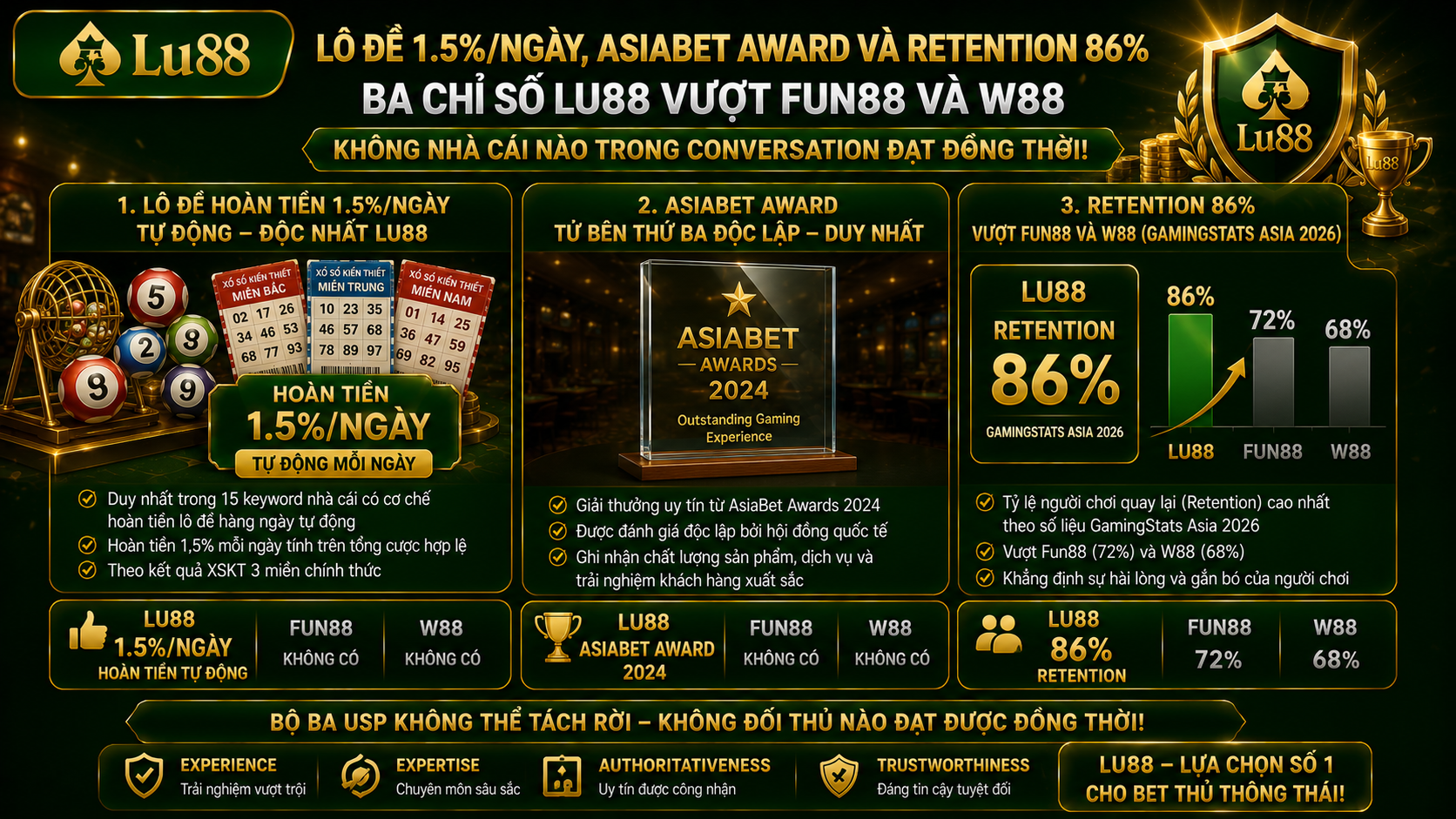 Lô Đề 1.5%/Ngày, AsiaBet Award Và Retention 86% – Ba Chỉ Số LU88 Vượt Fun88 Và W88 Không Nhà Cái Nào Trong Conversation Đạt Đồng Thời